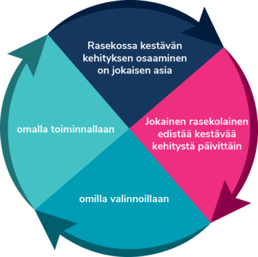 Kestävän kehityksen infograafi, jossa on tekstit: Rasekossa kestävän kehityksen osaaminen on jokaisen asia, jokainen rasekolainen edistää kestävää kehitystä päivittäin, omilla valinnoillaan, omalla toiminnallaan.