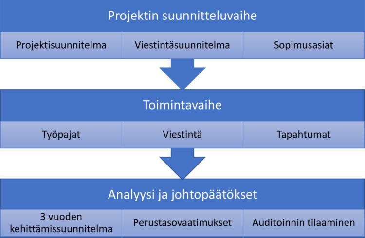 Taulukko. Projektin suunnitteluvaihe: projektisuunnitelma, viestintäsuunnitelma, sopimusasiat. Toimintavaihe: työpajat, viestintä, tapahtumat. Analyysi ja johtopäätökset: 3. vuoden kehittämissuunnitelma, perustasovaatimukset, auditoinnin tilaaminen.  