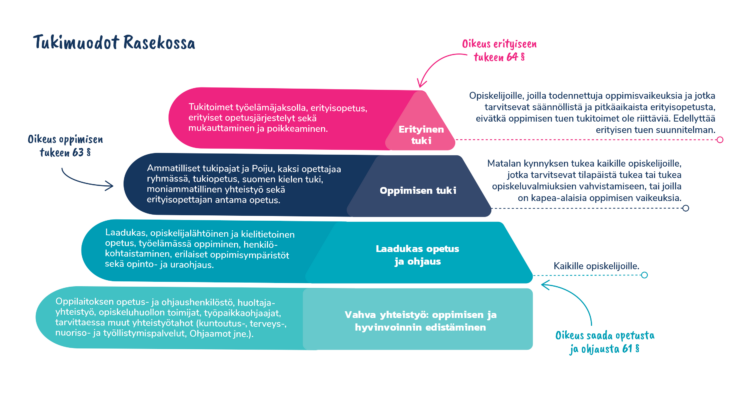 Kuvio, jossa oppimisen tuen ja erityisen tuen muodot Rasekossa 1.8.2026 alkaen.